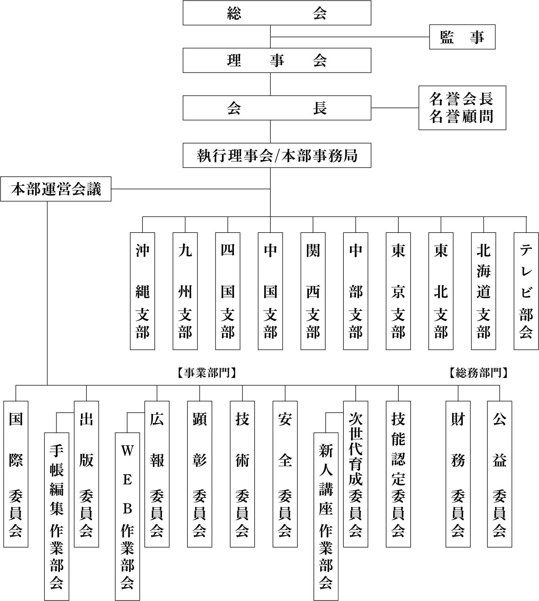 組織図